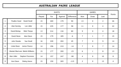 Latest Aussie Pairs League Table 26th August 2026